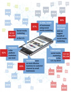 Benefits of social media infograph